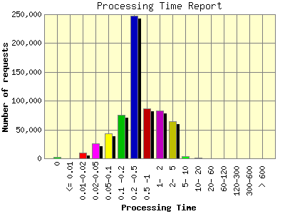 Processing Time Report: Number of requests by Processing Time.