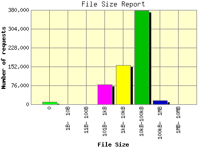 File Size Report: Number of requests by File Size.